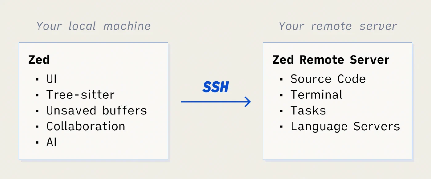 Graphic from https://zed.dev/docs/remote-development